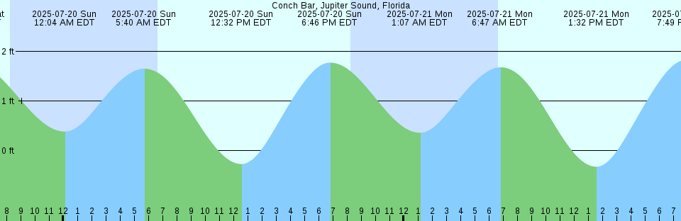 Tide chart: Creighton Narrows Entrance, Crescent River, Georgia
