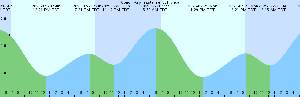 Tide chart: Crescent Bay, Washington