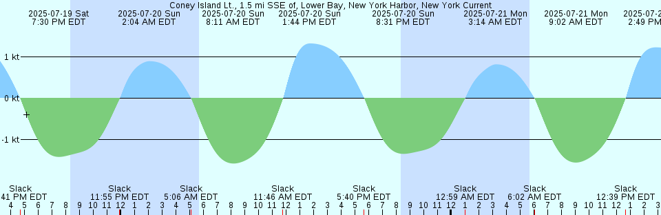 Tide chart: Crescent Bay, Washington (3)