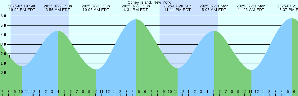 Tide chart: Crescent Beach, British Columbia