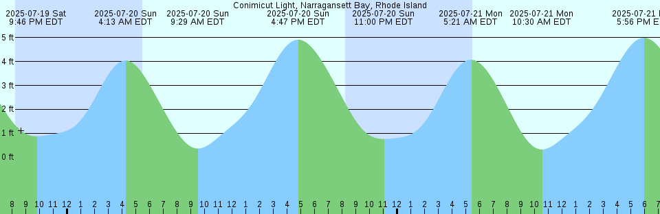 Tide chart: Crescent Beach, British Columbia (2)