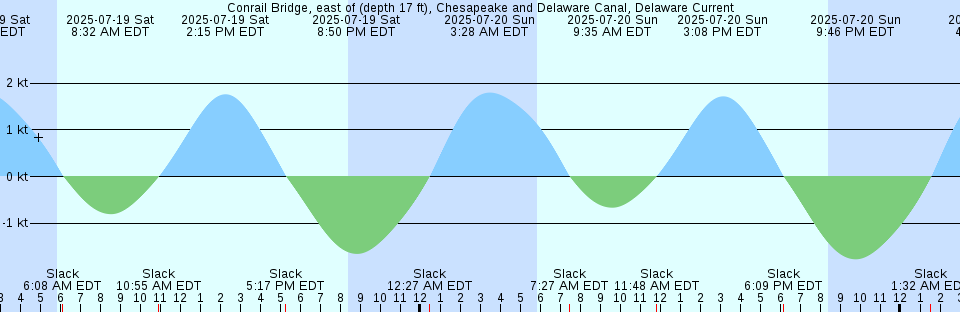 Tide chart: Crescent City, California (2) (expired 1989-12-31)