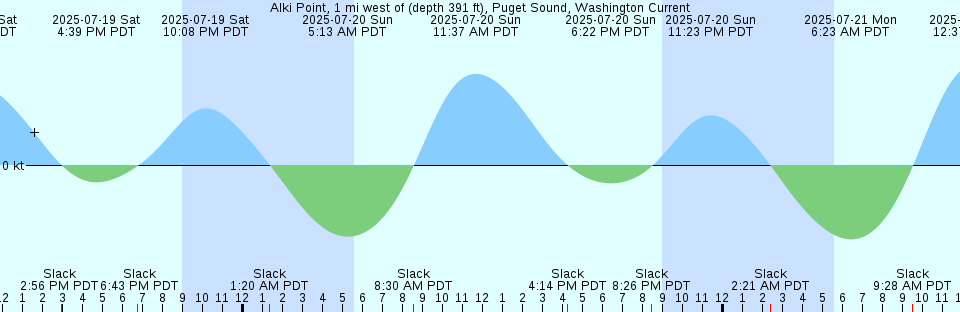 Tide chart: Airy Hall Plantation, Ashepoo River, South Carolina