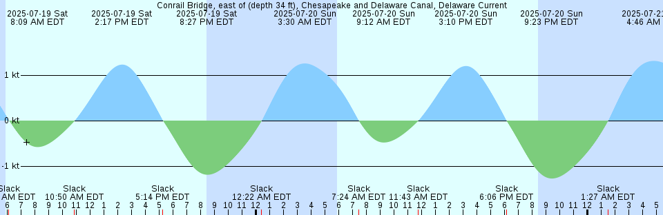 Tide chart: Crescent Harbor, Washington