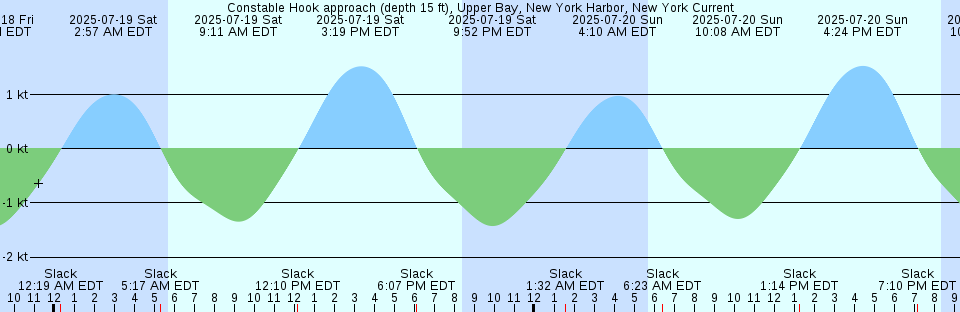 Tide chart: Cribbons Point, Nova Scotia