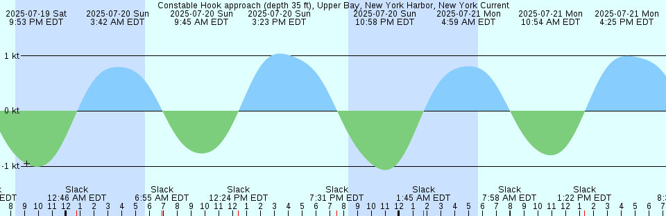 Tide chart: Crisfield, Little Annemessex River, Chesapeake Bay, Maryland