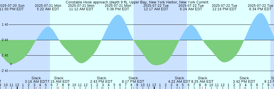Tide chart: Crispen Island, Turtle River, Georgia