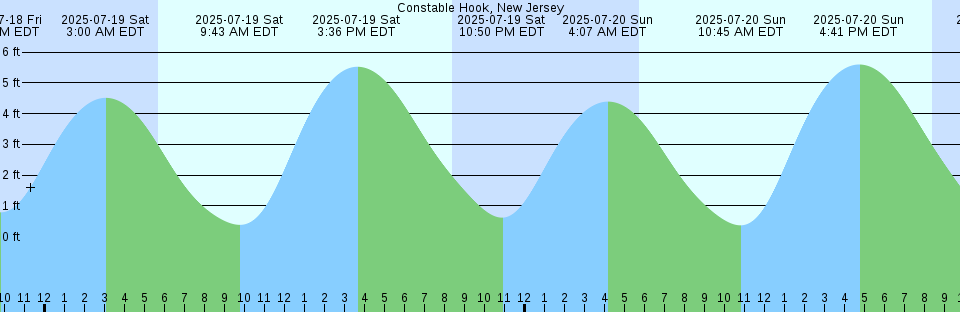 Tide chart: Cristóbal, Panama