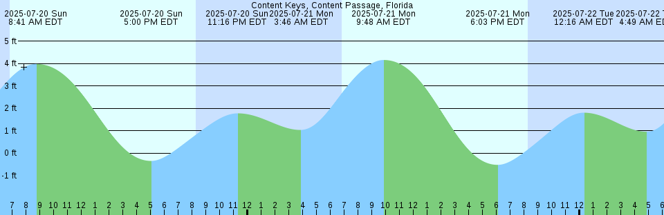 Tide chart: Crockett, Carquinez Strait, California