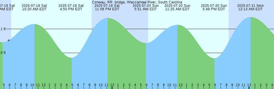 Tide chart: Crofton, British Columbia