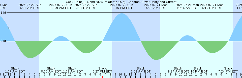 Tide chart: Croiselles, South Island, New Zealand