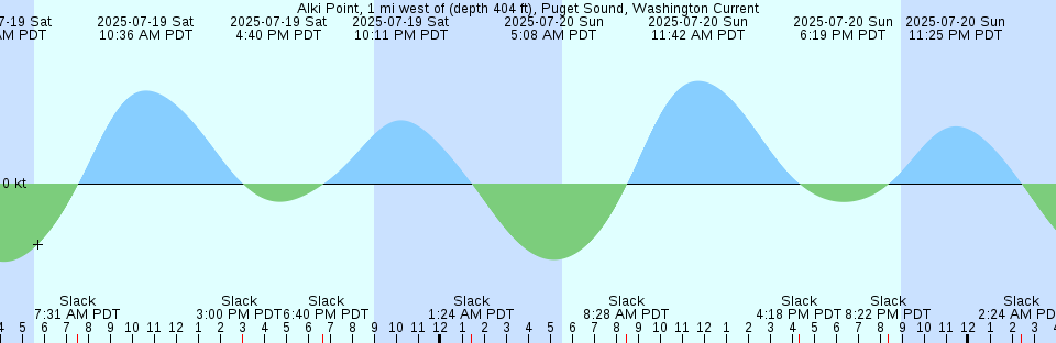Tide chart: Aitutaki, Aitutaki Atoll