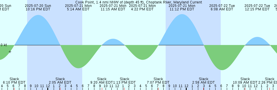 Tide chart: Crooked River, Cumberland Dividings, Georgia