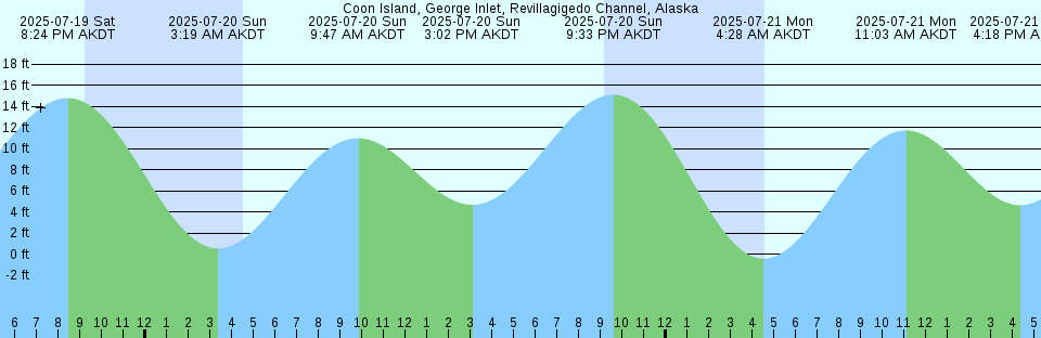 Tide chart: Cross River entrance, Maine