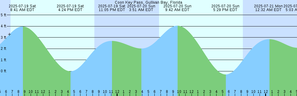 Tide chart: Crow Point, Hingham Harbor entrance, Massachusetts
