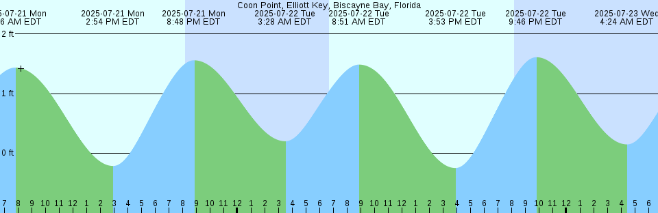 Tide chart: Crowdy Head, Australia