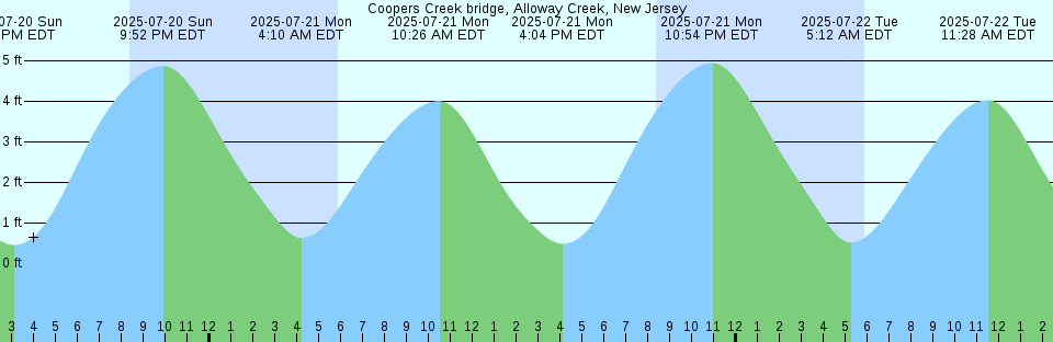 Tide chart: Crown Point, Mission Bay, California