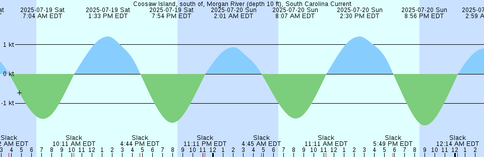 Tide chart: Cuba Island, Long Island, New York