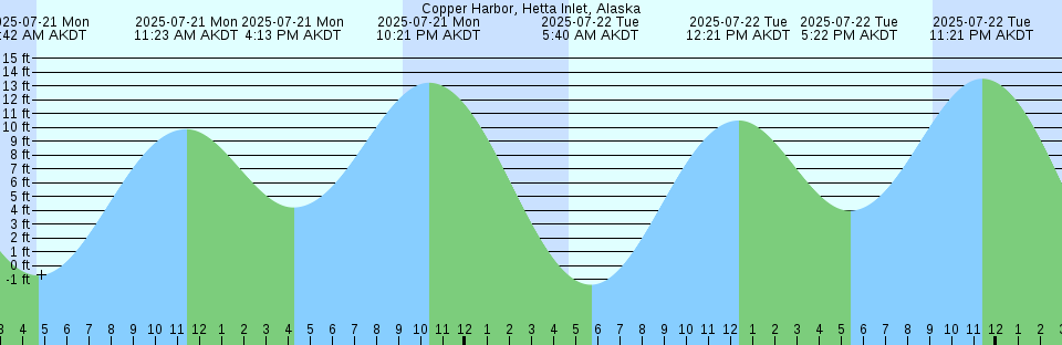 Tide chart: Cudjoe Key, Cudjoe Bay, Florida