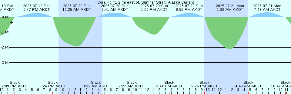 Tide chart: Cudjoe Key, Pirates Cove, Florida