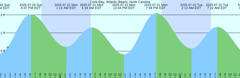 Tide chart: Cuidad del Carmen, Campeche, Mexico