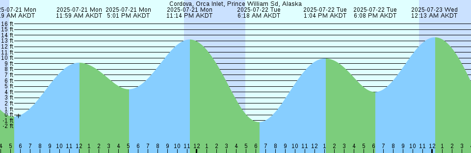 Tide chart: Cumberland Wharf, Cumberland River, Georgia
