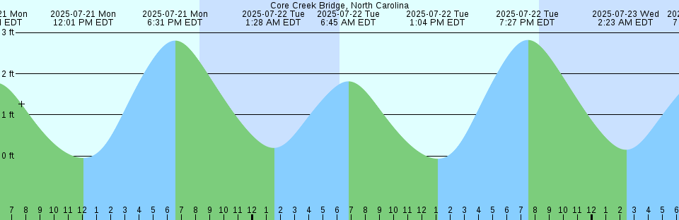 Tide chart: Cumberland, Sampit River, South Carolina