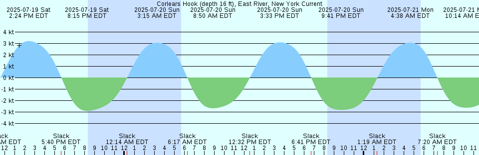 Tide chart: Cundy Harbor, New Meadows River, Maine