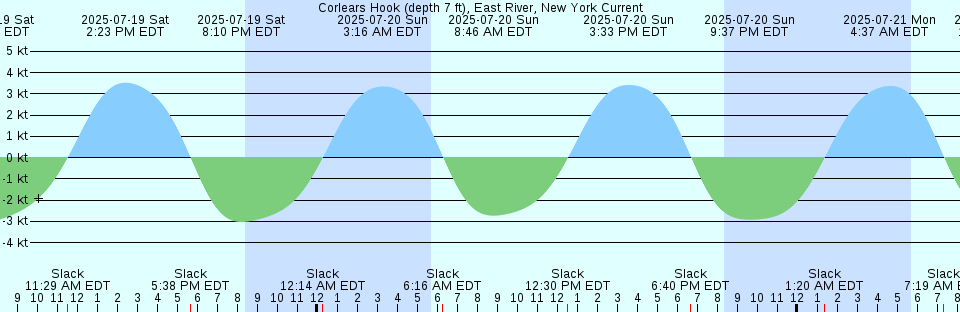 Tide chart: Cuno, Lofton Creek, Florida