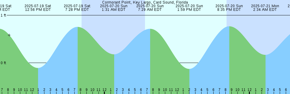 Tide chart: Curlew Harbour, Labrador