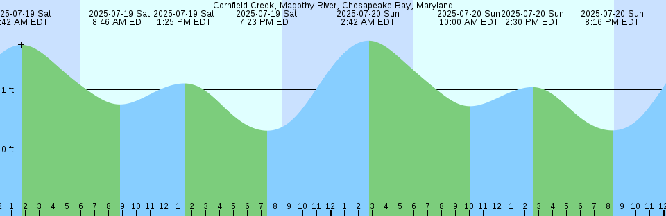 Tide chart: Cushing Island, Maine