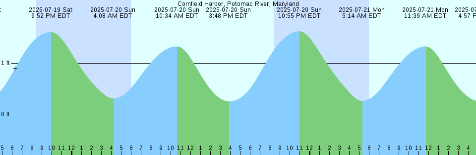 Tide chart: Cutler, Biscayne Bay, Florida