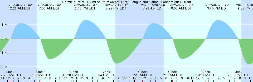 Tide chart: Cutler, Little River, Maine