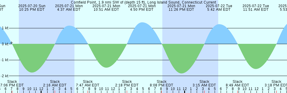 Tide chart: Cutler, Little River, Maine (2)