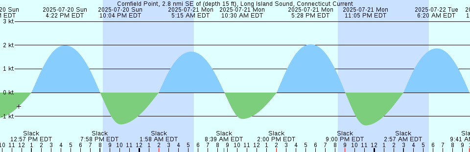 Tide chart: Cutler, Little River, Maine (3)