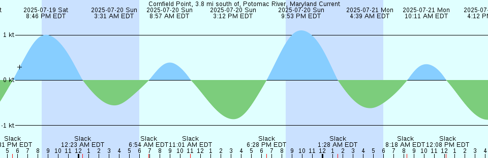 Tide chart: Cutler, Naval Radio Station, Maine