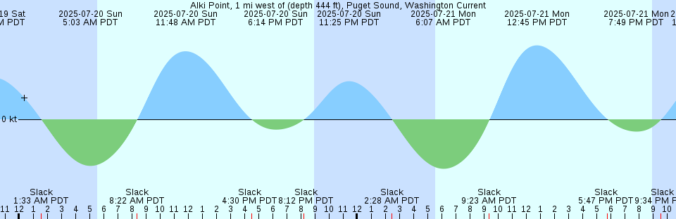 Tide chart: Akasi, Hyogo, Japan