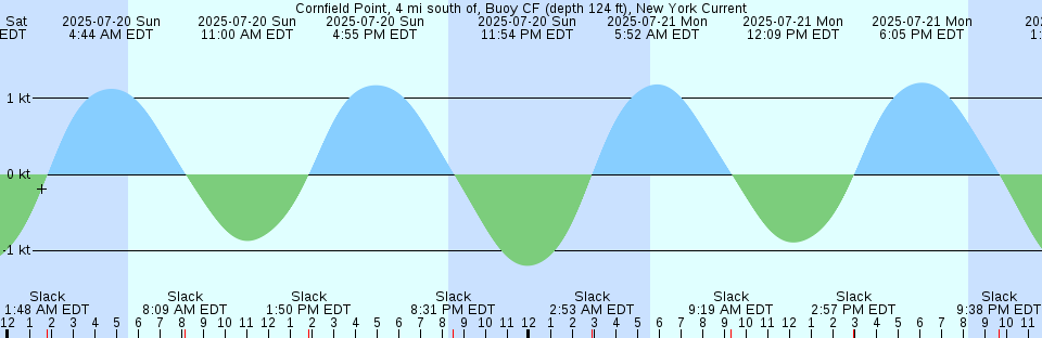 Tide chart: Cuttyhunk Pond entrance, Buzzards Bay, Massachusetts