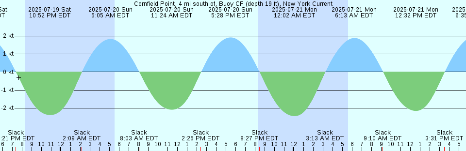 Tide chart: Cuttyhunk Pond entrance, Buzzards Bay, Massachusetts (2)