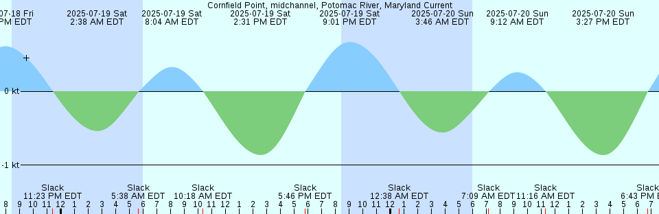 Tide chart: Cuxhaven, Germany (2)
