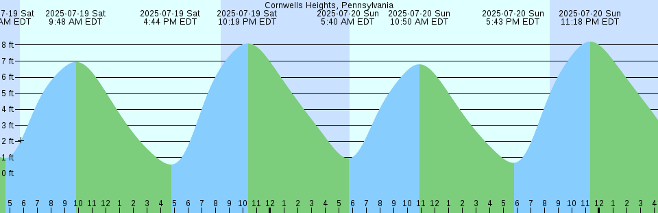 Tide chart: Cuyler Harbor, San Miguel Island, California