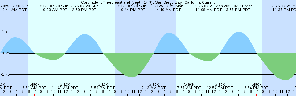 Tide chart: Cypremort Point, Louisiana