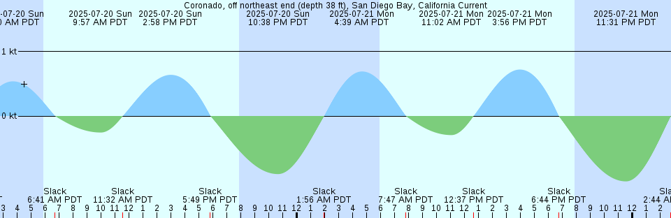 Tide chart: Da Nang, Vietnam