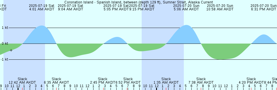 Tide chart: Dahlgren, Upper Machodoc Creek, Virginia