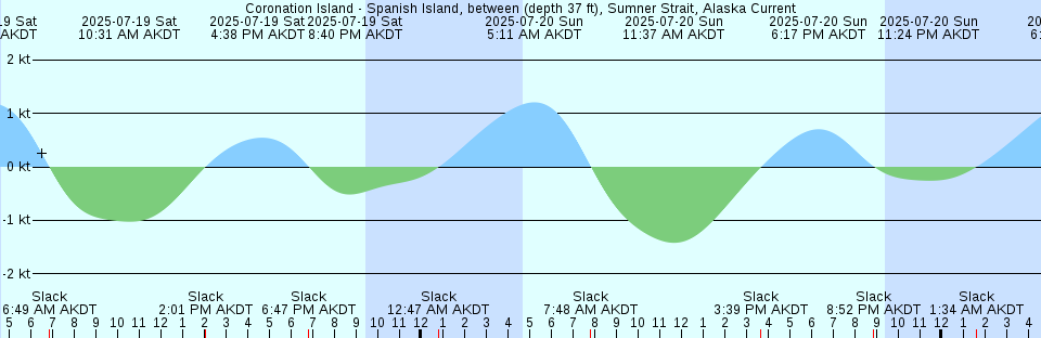 Tide chart: Dahlgren, Upper Machodoc Creek, Virginia (2)