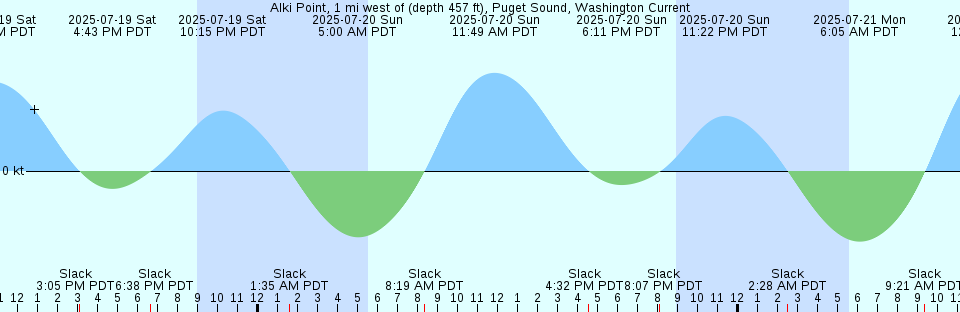 Tide chart: Akassa, Nigeria