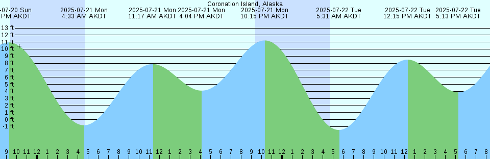 Tide chart: Daikon Sima, Simane, Japan