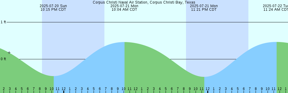 Tide chart: Dalhousie, New Brunswick