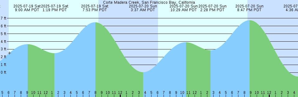 Tide chart: Daliang, China