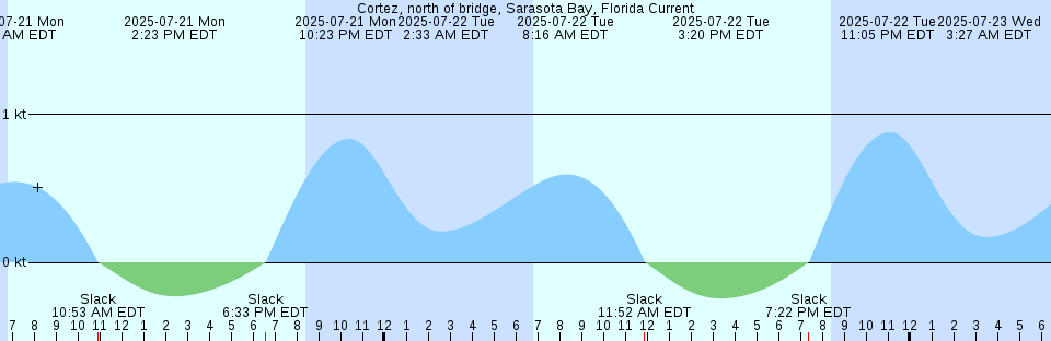 Tide chart: Dallas Bluff, Julienton River, Georgia